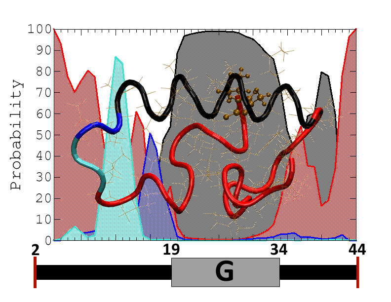 Predicted Honeybee Silk Structure (VF45)